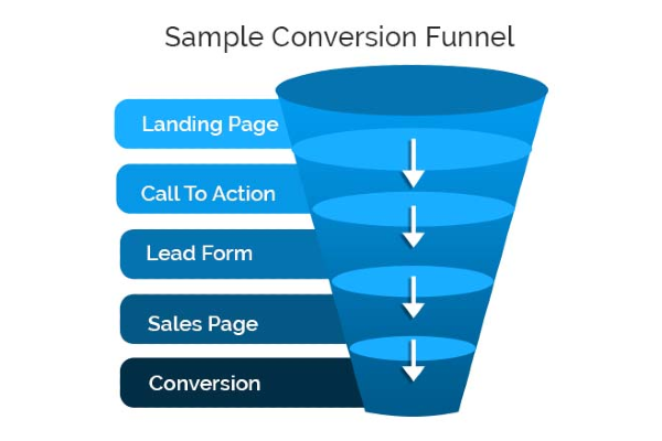 Conversion funnels landing pages